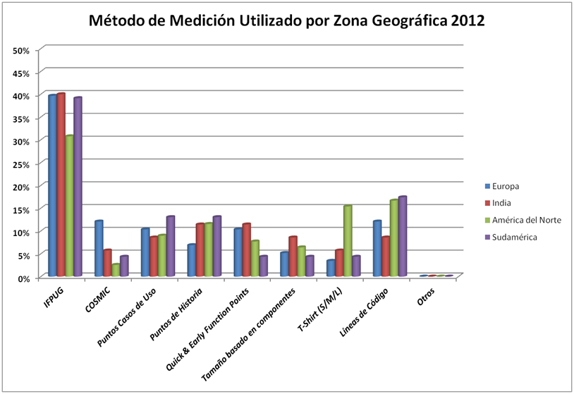  Informe Métodos Medición por Zona Geográfica 2012