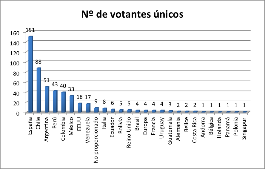  Votantes únicos por País