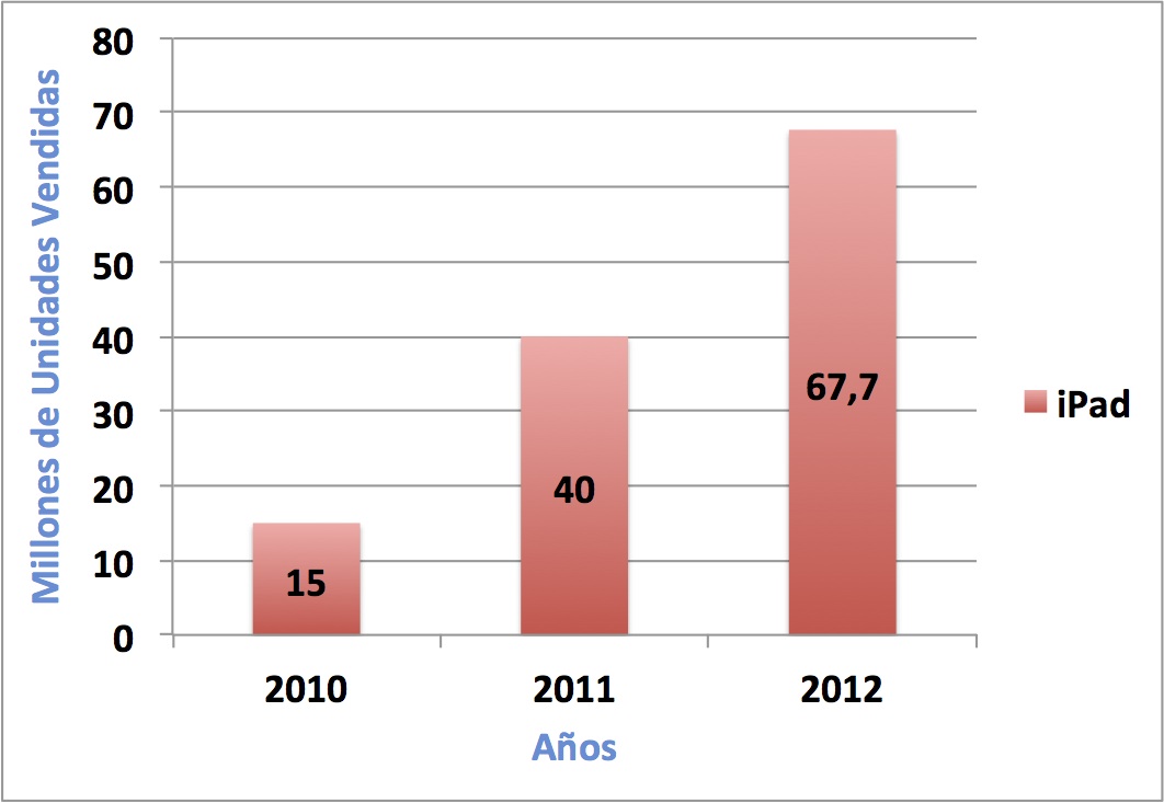 Gráfico con las Unidades de iPads vendidas en los 3 primeros años